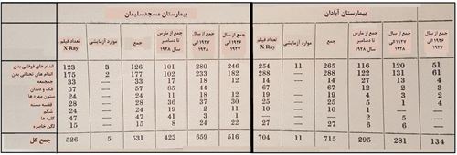 نمونه جدول آزمايشات بيمارستان مسجد سليمان