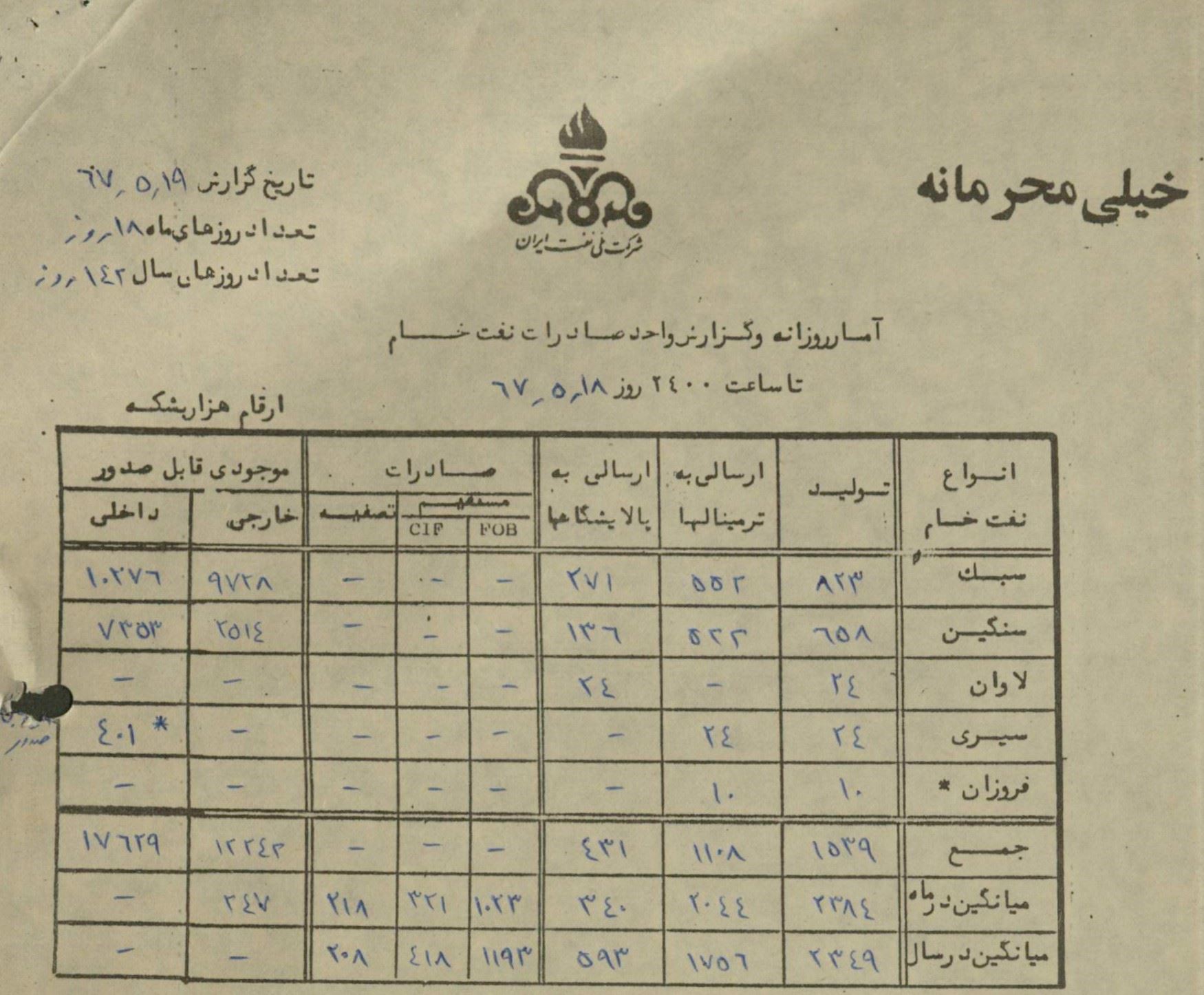 پایان فهرست‌نویسی اسناد بخش بین‌الملل در مرکز اسناد صنعت نفت